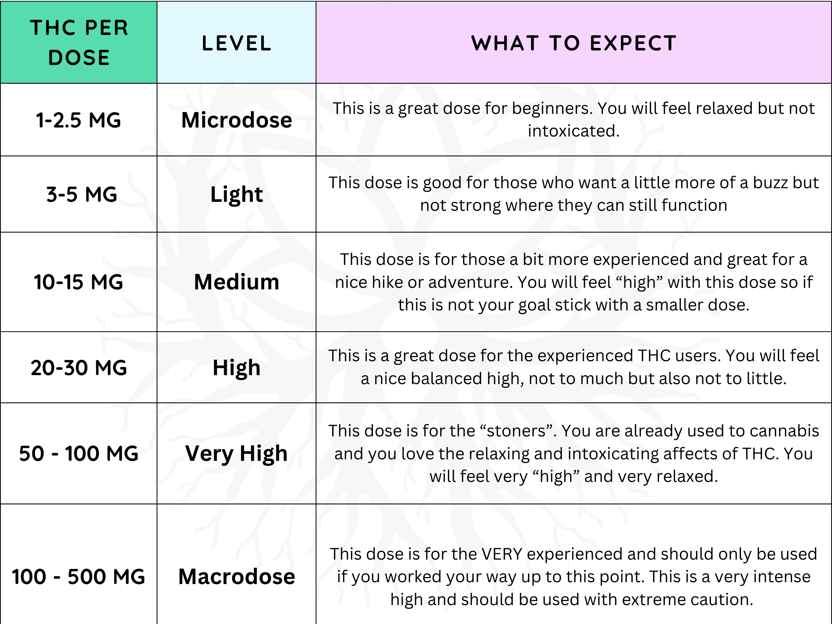 Edibles Dosage for Newbies: Chart by mg of THC