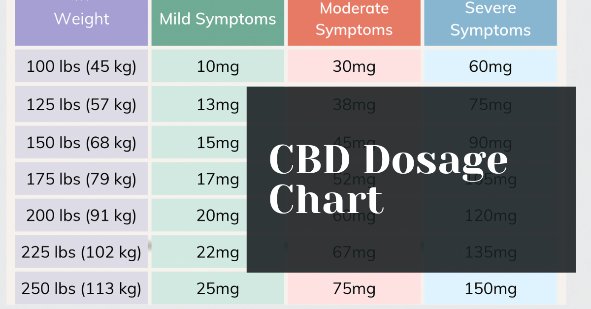 CBD Dosage Chart (Dosing By Weight) – Alive Market